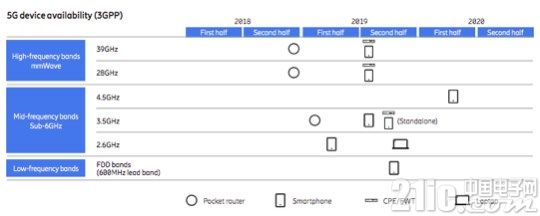 5G杀手锏业务在哪?部分厂商押宝VR、AR