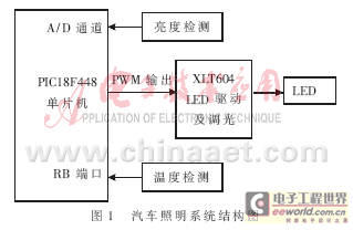 基于单片机和LED的汽车照明系统设计