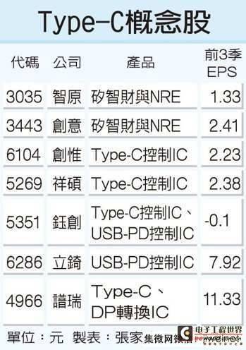 国际大厂相继表态挺 Type-C 7星拱金月