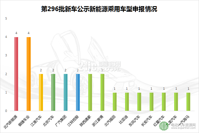 第296批新车公示新能源乘用车配套解析