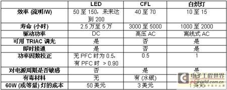 离线式LED应用未必对LED驱动器构成挑战