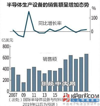 日经：半导体设备将迎来换代潮