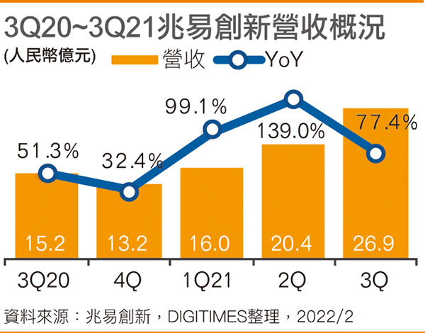 3Q20~3Q21万亿易创新营收概况