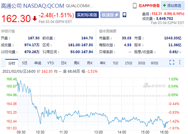 高通第一财季财报不及预期 盘后股价跌超6%