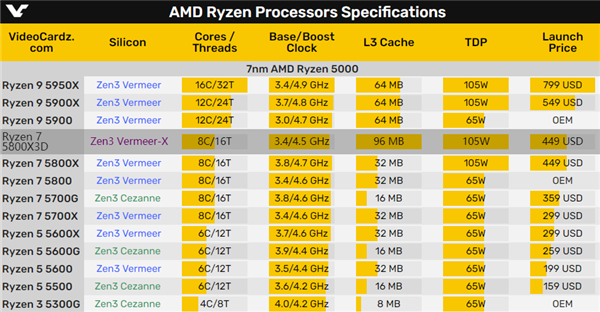 100MB缓存最强游戏CPU！AMD锐龙7 5800X3D遗憾不支持超频