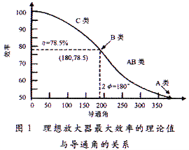 AB类功率放大器驱动电路的研究与设计