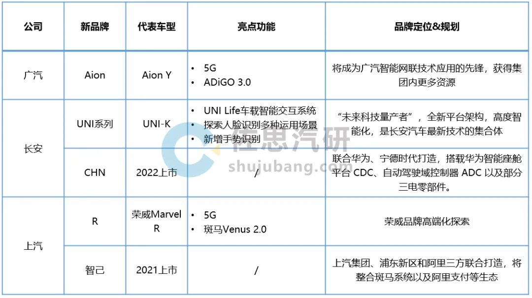 智能车载信息系统月报：自主车厂依托新品牌加速智能化