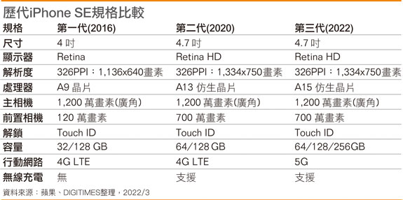 历代iPhone SE规格比较