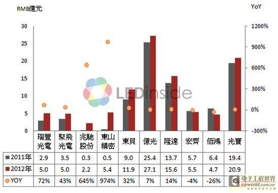 中国LED背光封装厂势力渐大