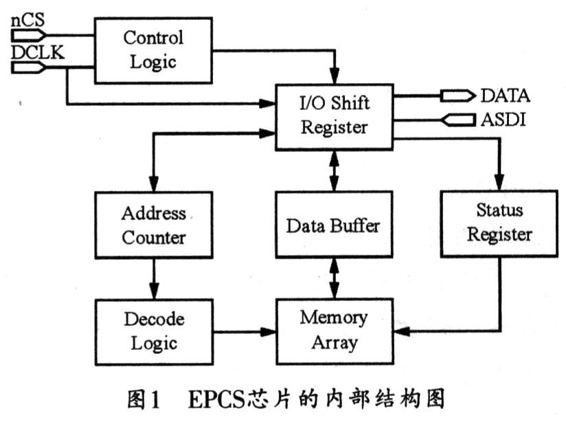 基于对EPCS在线编程的FPGA可重构方法