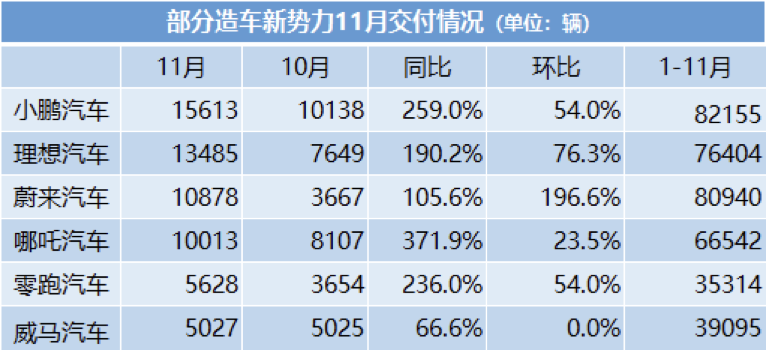 造车新势力11月交付量看点多多：小鹏蝉联第一、蔚来强势反弹 理想、哪吒销量首次破万
