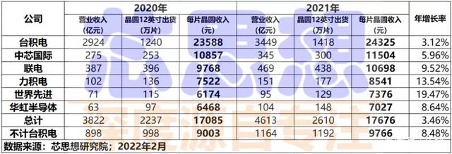 台积电、联电、中芯国际、力积电、华虹、世界先进，谁涨价最狠？