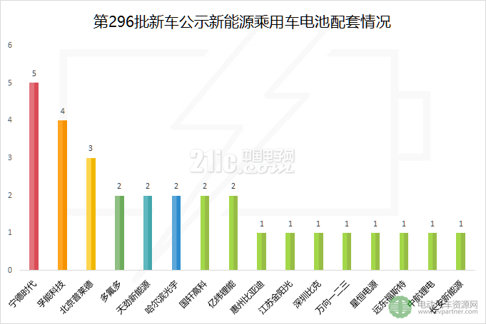 第296批新车公示新能源乘用车配套解析