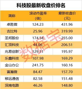 科技股还能继续牛下去吗？市盈率最高4500倍 筹码平均换了6遍