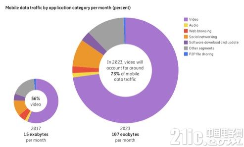 5G杀手锏业务在哪?部分厂商押宝VR、AR