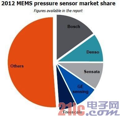 2012年全球MEMS压力感测器市场版图