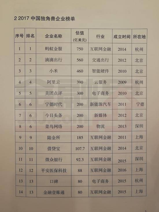 科技部发布独角兽报告：共164家企业