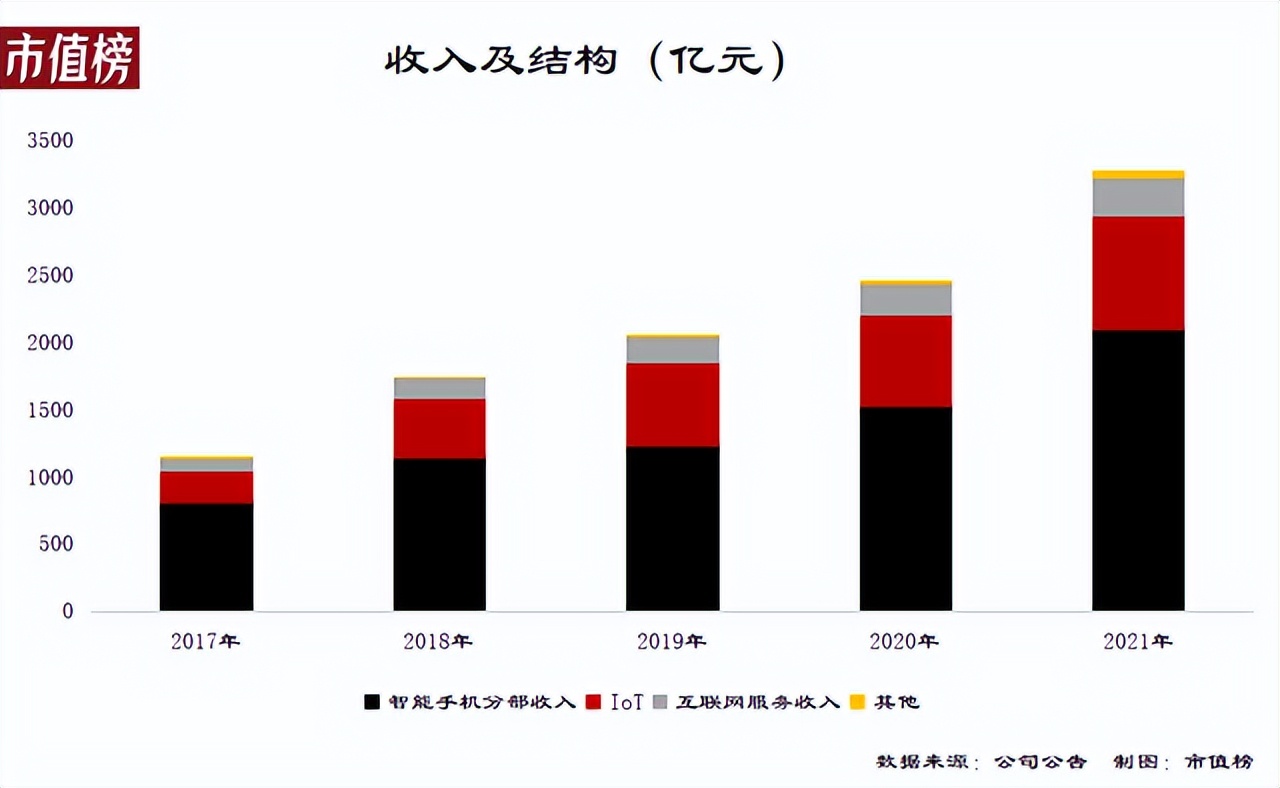 惊天大逆转?小米市值蒸发4000亿后、雷军甩出漂亮成绩单 惊天大逆转?小米市值蒸发4000亿后、雷军甩出漂亮成绩单