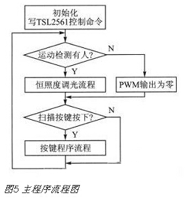 LED驱动器主程序设计