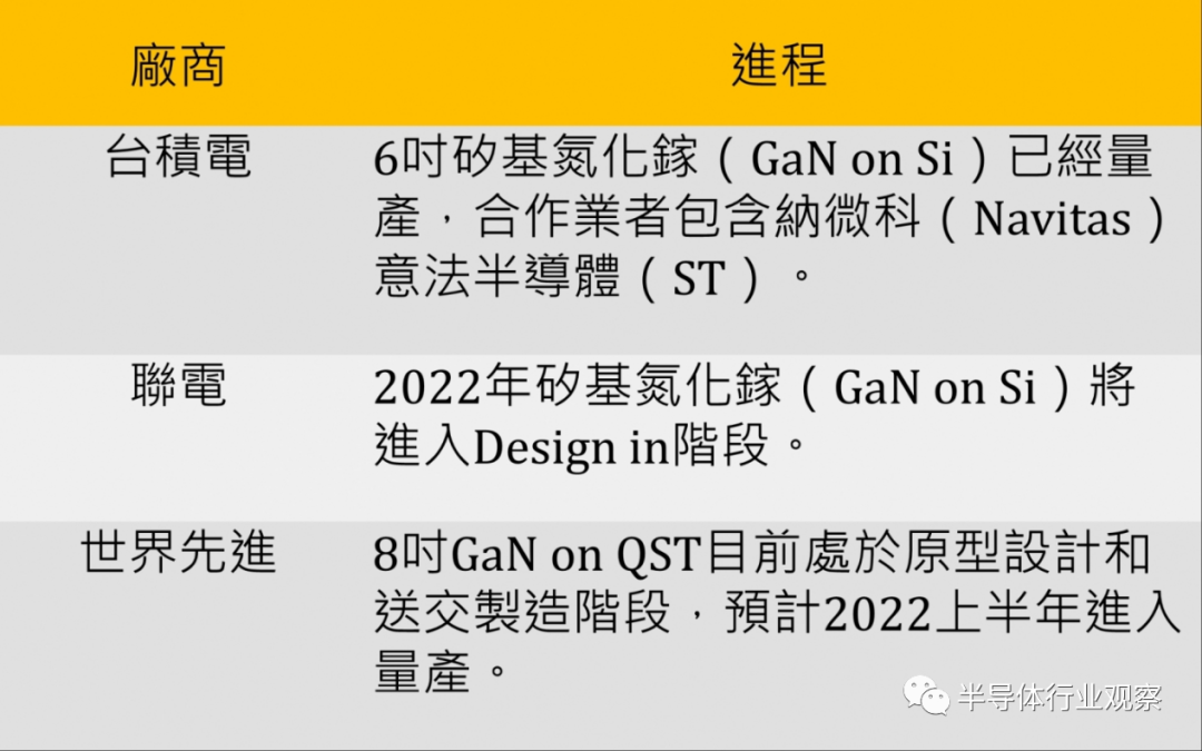 代工厂布阵第三代半导体