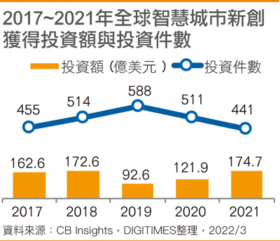 2017~2021年全球智能城市新创获得投资额与投资件数