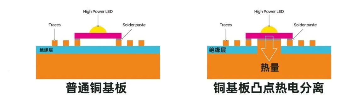 金属芯PCB中的贵族，热电分离铜基板（高导热380W）