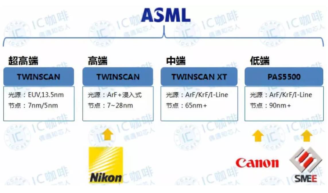 革了尼康、佳能命的浸润式光刻机，是怎么被ASML研发出来的？