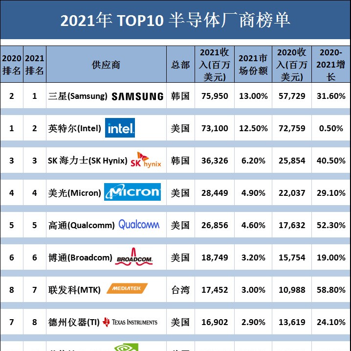 2021年全球半导体TOP10厂商营收排出炉！