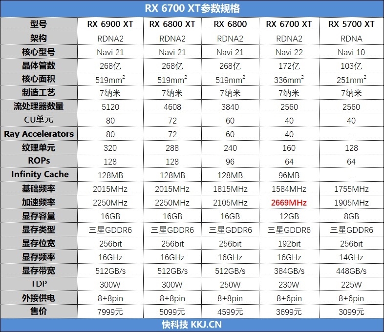 AMD第一款真正超越对手的显卡!RadeonRX6700XT首发评测 AMD第一款真正超越对手的显卡!RadeonRX6700XT首发评测