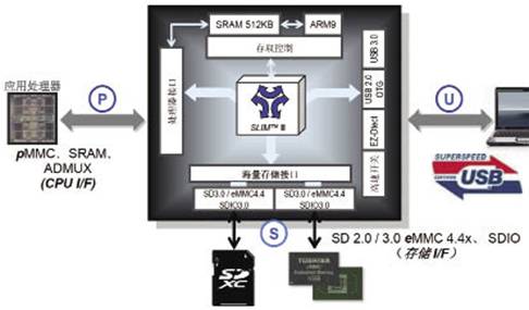 West Bridge Benicia：针对移动设备的USB3.0解决方案