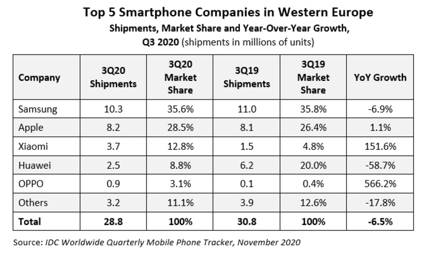 IDC：西欧市场华为迎寒冬 小米OPPO强势增长