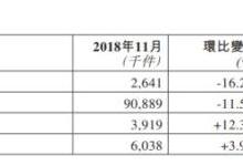 舜宇光学前11个月手机镜头出货量达8.75亿件 摄像头模组出货量达3.9亿件