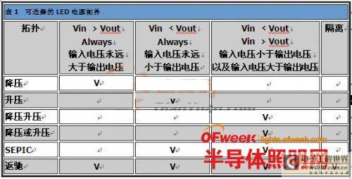 诠释LED电源拓扑如何完美提升LED照明能效