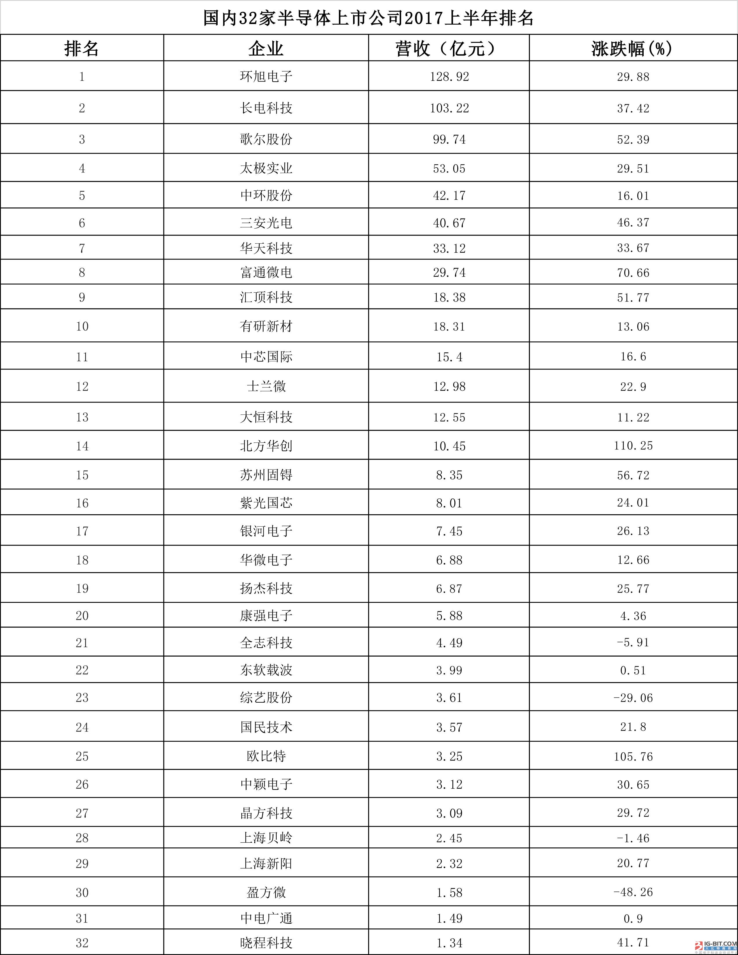 国内半导体上市公司最新收入曝光，哪家最赚钱？