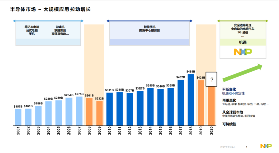 下一个十年，谁将是驱动全球半导体市场的新引擎？