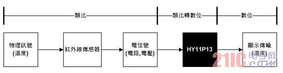 红外线传感器的耳温枪应用设计方案