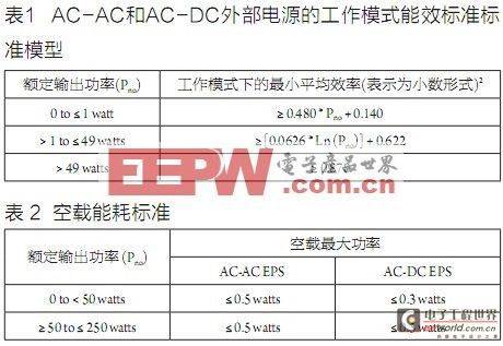 用于反激式适配器的多功能PWM控制器FAN6754