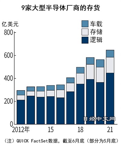 九大芯片厂库存Q2创新高 供需反转迹象隐现