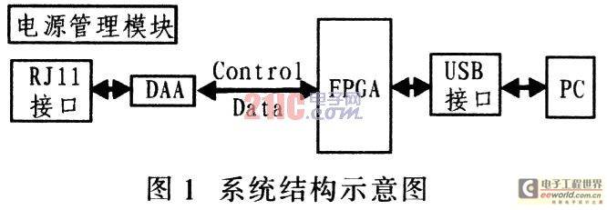 FPGA的嵌入式系统USB接口设计