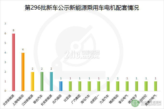 第296批新车公示新能源乘用车配套解析