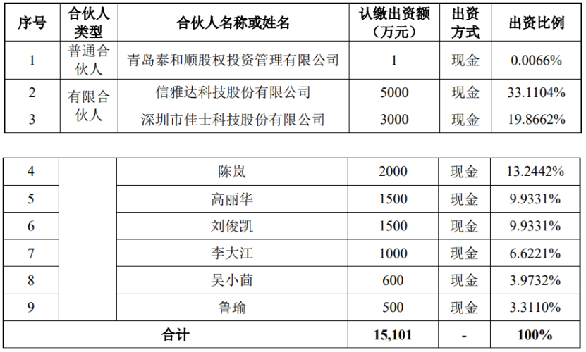 佳士科技拟斥资3000万元参投合伙企业 后者主要投资于集成电路行业