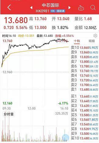 重大突破！万亿板块集体暴涨 芯片产业细分龙头出炉