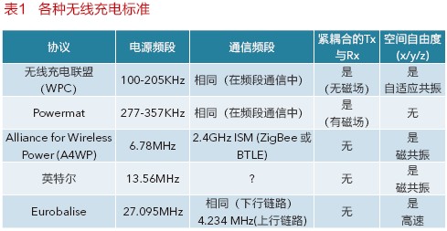 解析电磁感应式无线充电系统的三大核心技术