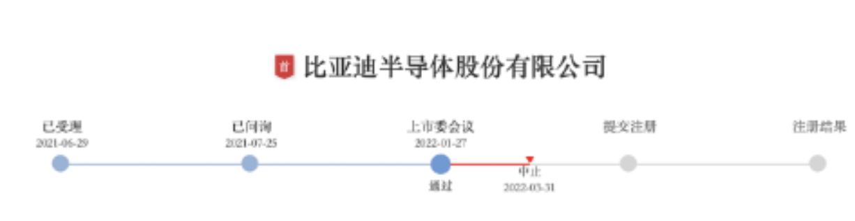 比亚迪半导体IPO审核被中止