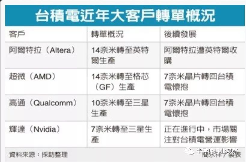 虎口夺食抢订单，三星7nm首次打赢台积电