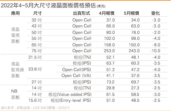 2022年4~5月大尺寸液晶面板价格预估