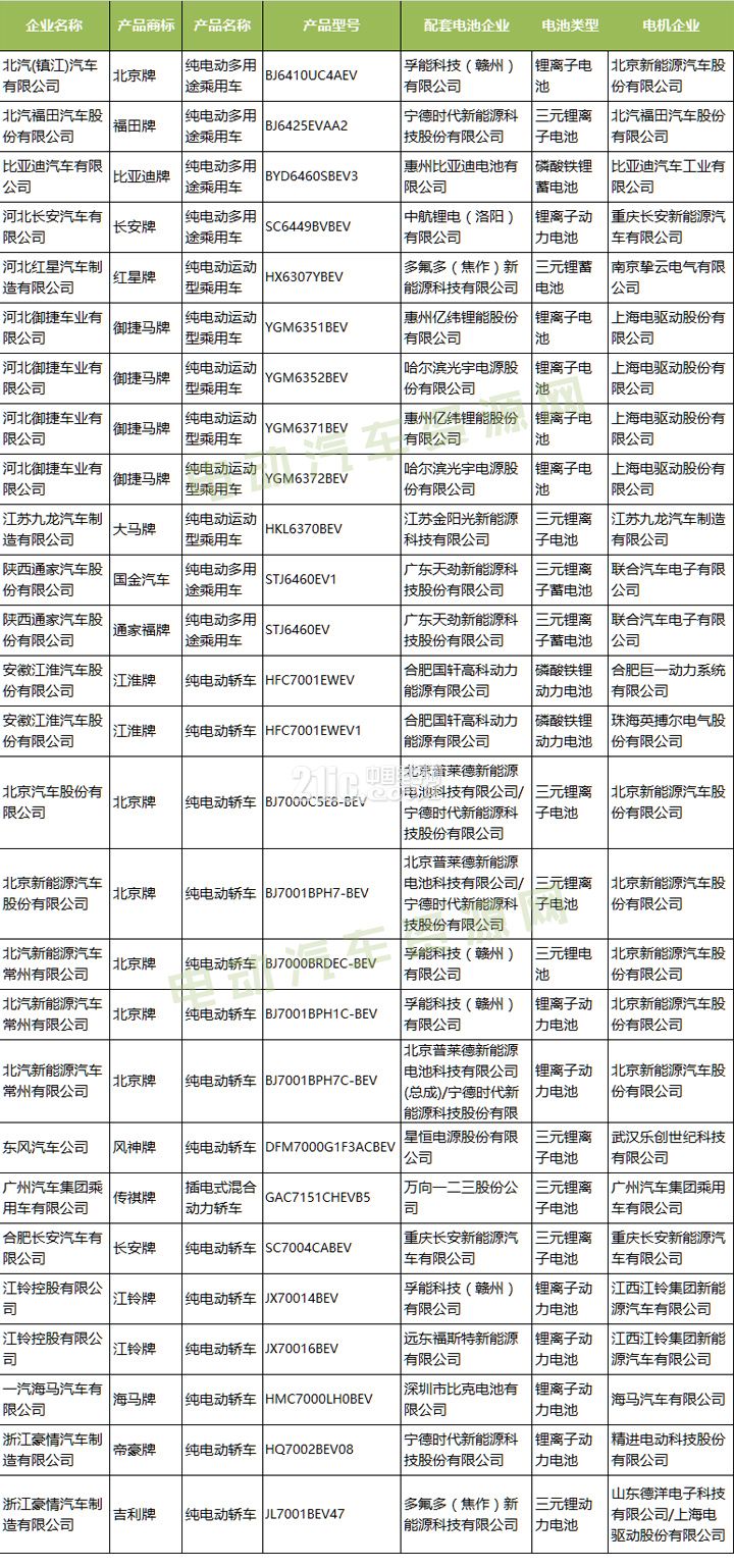 第296批新车公示新能源乘用车配套解析