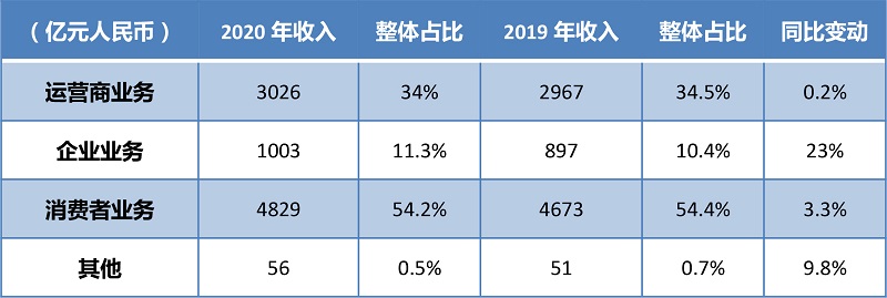 2020年营收仅实现个位数增长,华为方面评价：符合预期!