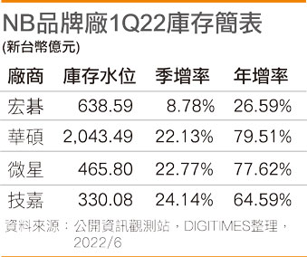 NB品牌厂1Q22库存简表