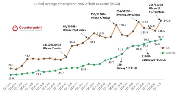 128GB手机落伍了：统计显示iPhone平均容量超过140GB
